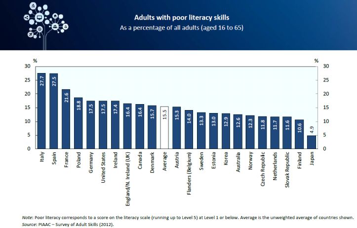 Adults with poor literacy skills